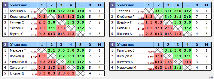 результаты турнира Открытый коммерческий турнир. Топ-16 (max 300)