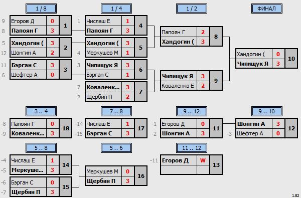 результаты турнира Открытый коммерческий турнир. Топ-16 (max 300)
