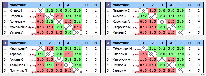 результаты турнира Открытый коммерческий турнир. Топ-16 (max 600)