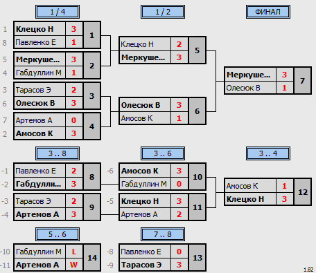 результаты турнира Открытый коммерческий турнир. Топ-16 (max 600)