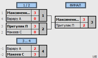 результаты турнира Открытый коммерческий турнир. Топ-16 (max 600)