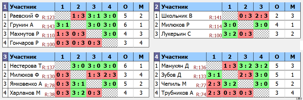 результаты турнира МАКС-150 