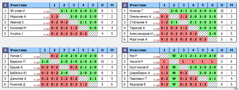 результаты турнира Master's Cup