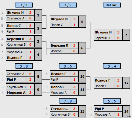 результаты турнира Master's Cup