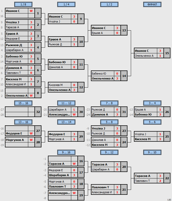 результаты турнира Master's Cup