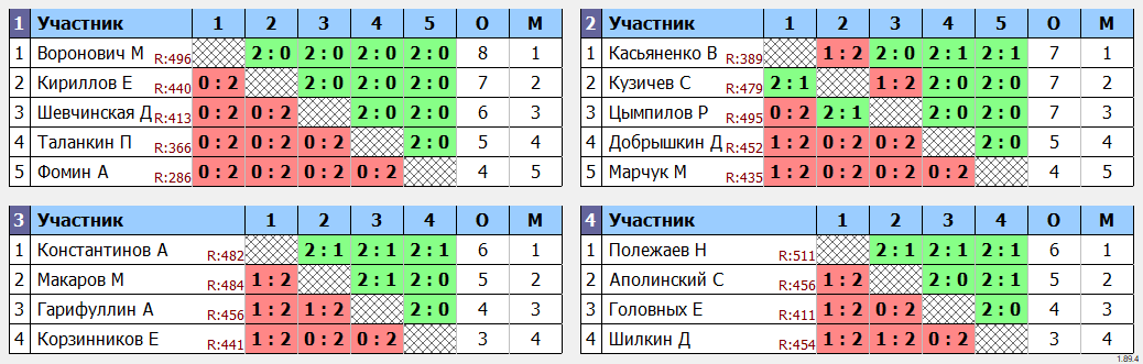 результаты турнира Лига 499 Кубок Понедельника