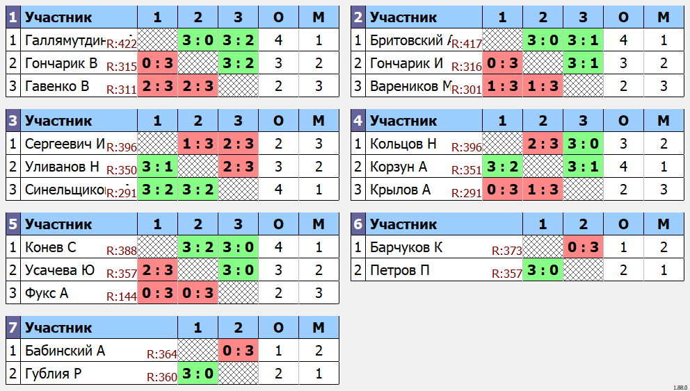 результаты турнира 