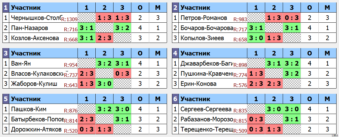 результаты турнира 