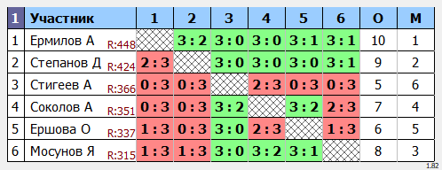 результаты турнира Ученики SpinPlaza 3