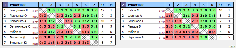 результаты турнира Орёл. Лиги