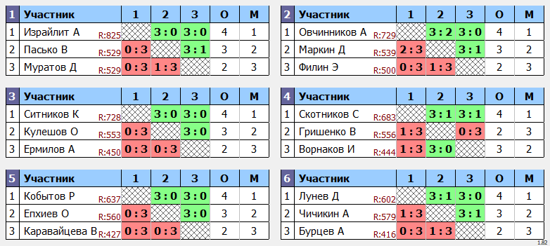 результаты турнира Турнир сильнейших игроков Рязанской области 