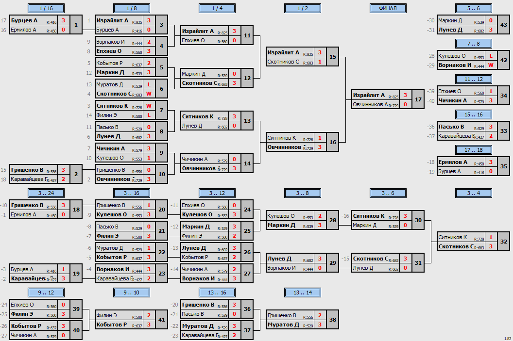 результаты турнира Турнир сильнейших игроков Рязанской области 