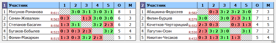 результаты турнира Кубок 