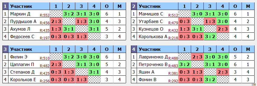 результаты турнира Открытый 