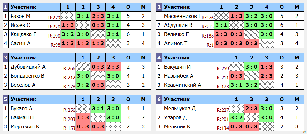 результаты турнира POINT - макс 280