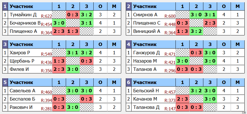 результаты турнира POINT - макс 680