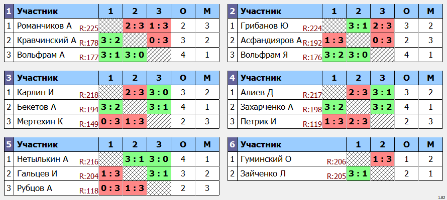 результаты турнира POINT - макс 230