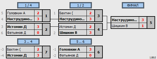 результаты турнира Первый новогодний турнир MAX 220