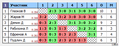 результаты турнира Турнир по настольному теннису без ограничения рейтинга
