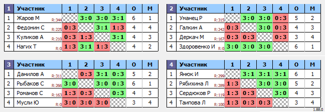 результаты турнира Турнир по настольному теннису MAX 350