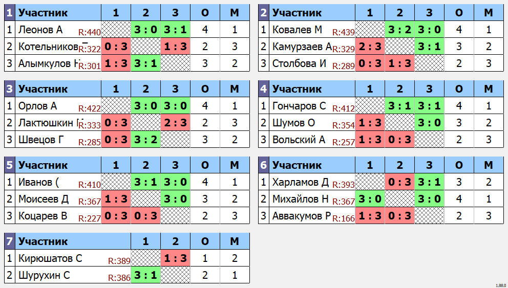 результаты турнира 