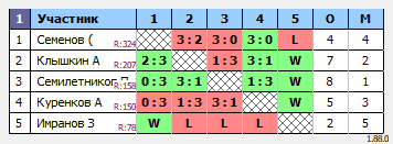 результаты турнира MAХ-220