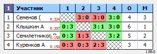 результаты турнира MAХ-220