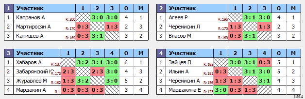 результаты турнира Макс-200 в ТТL-Савеловская 