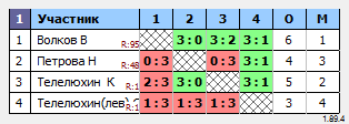 результаты турнира Макс-150 в ТТL-Савеловская 