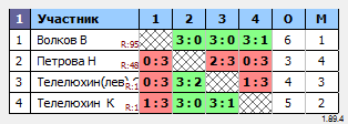 результаты турнира Макс-150 в ТТL-Савеловская 