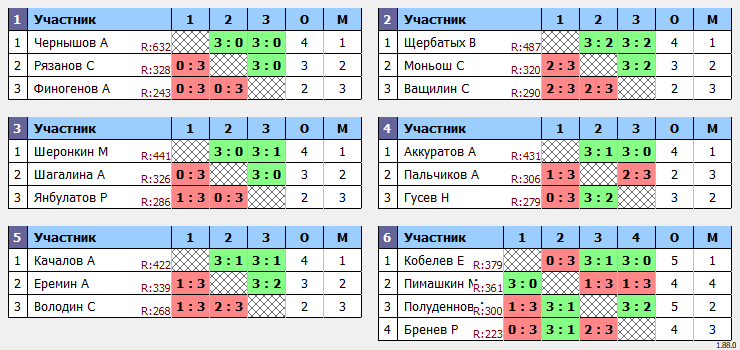 результаты турнира Коралл - 200+ с призовыми