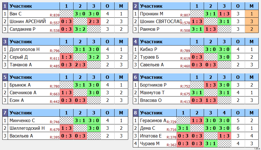 результаты турнира Турнир МАКС 850 в клубе V2 TTC Лефортово