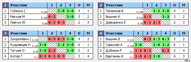 результаты турнира Макс-150 в ТТL-Савеловская 