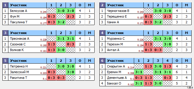 результаты турнира Макс-250 в ТТL-Савеловская 