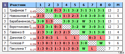 результаты турнира Макс-500 в ТТL-Савеловская 
