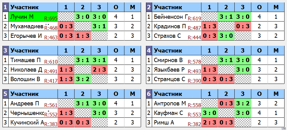 результаты турнира макс 699