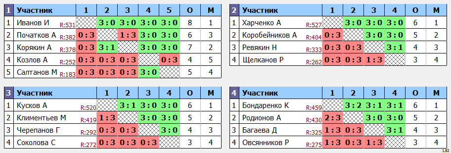 результаты турнира Рождественский турнир