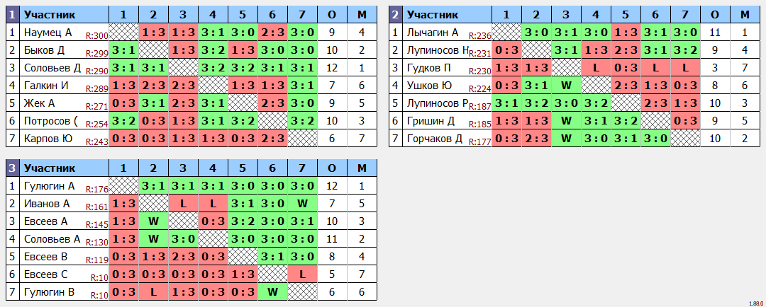 результаты турнира ArtTT. Первомайская Лига 300