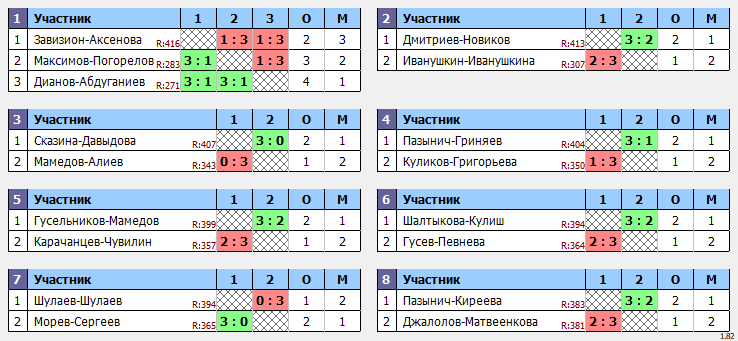 результаты турнира Годовой кубок Пары ~377 с форой в клубе Hurricane-TT