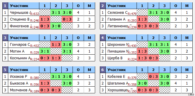 результаты турнира Пушкино Коралл Лига 