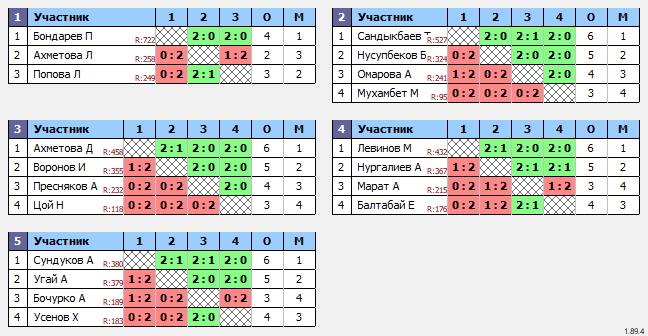 результаты турнира Турнир на Федерации настольного тенниса РК, начало турнира в 19:30 