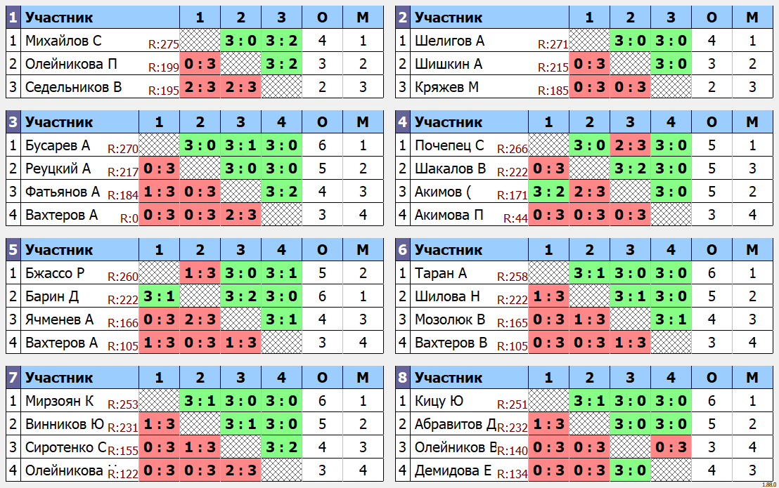 результаты турнира Макс - 280