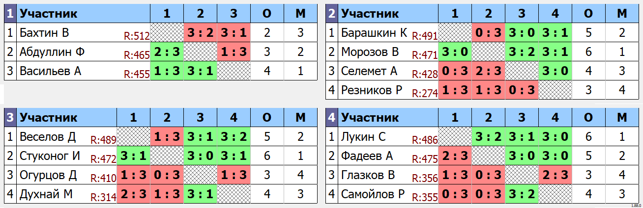 результаты турнира Макс-500