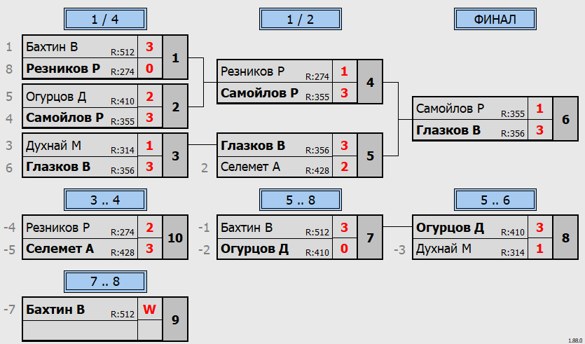 результаты турнира Макс-500