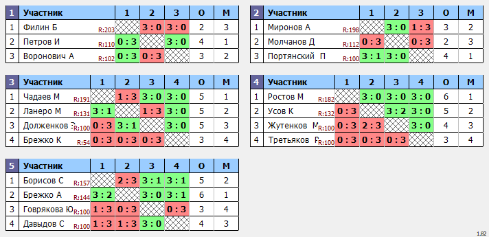 результаты турнира Новички