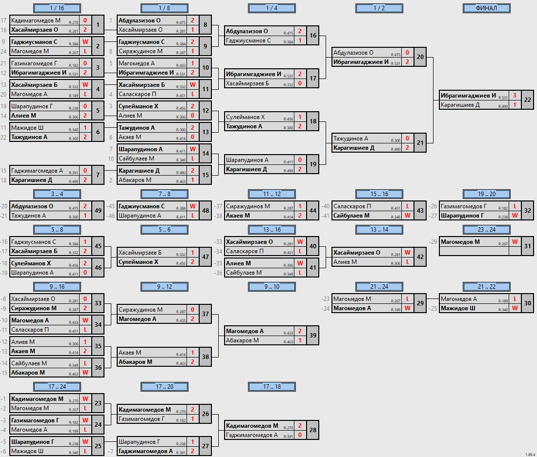 результаты турнира Рейтинговый турнир