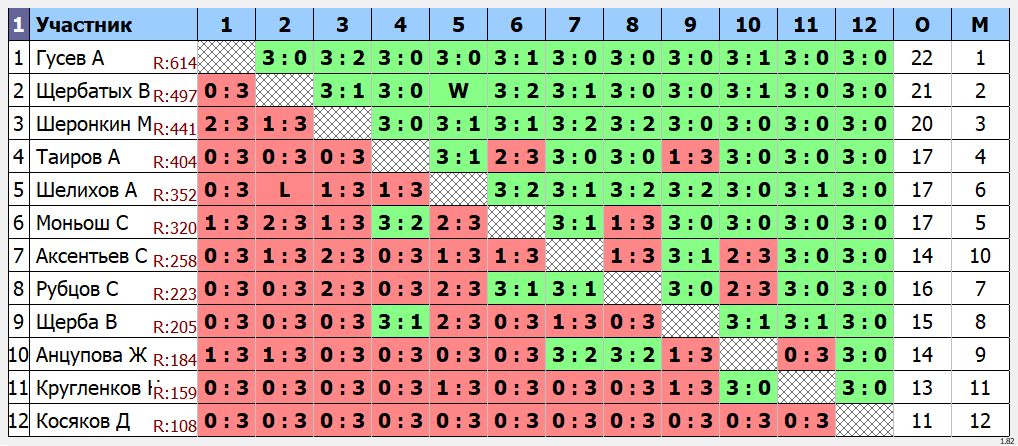 результаты турнира Открытый