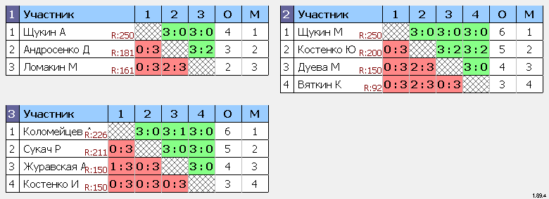 результаты турнира 