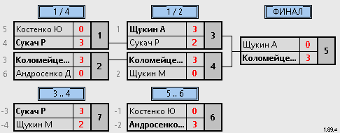 результаты турнира 