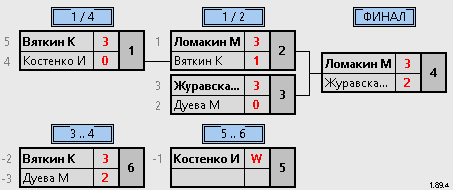 результаты турнира 